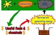 Converting CO2 in to useful fuels and chemicals 